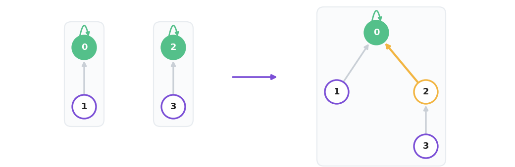 Two separate trees, one holding 0 and 1 and the other holding 2 and 3, then the same picture after uniting them, where the root 2 now points up at the root 0 and the two trees have become one