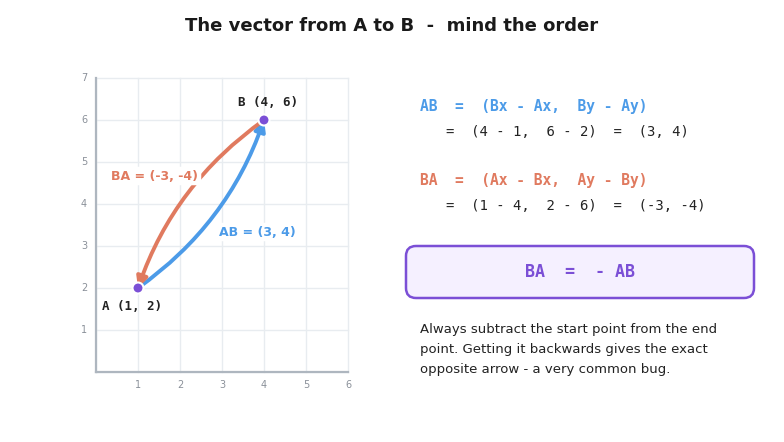 Points A (1,2) and B (4,6) joined by two opposite arrows, AB equal to (3,4) computed as B minus A, and BA equal to (-3,-4), showing that BA is the negative of AB