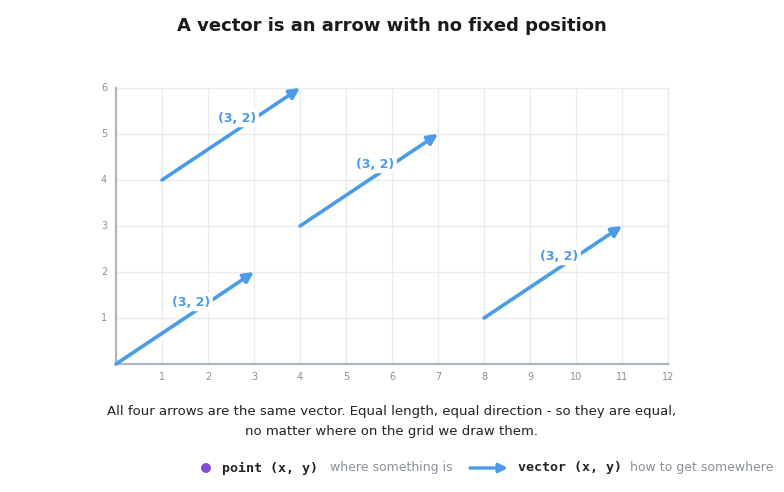 The same vector (3,2) drawn as four separate arrows starting at different points on a grid, all with equal length and direction, so all four are the same vector