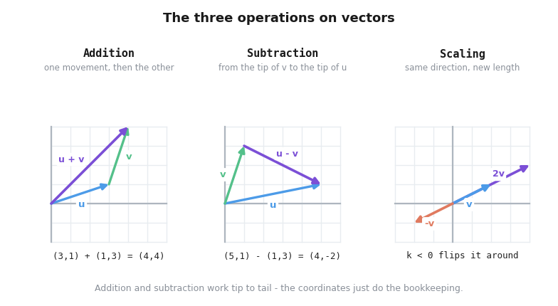Three grids showing vector addition tip to tail, vector subtraction as the arrow from the tip of v to the tip of u, and scaling where a negative factor flips the arrow around